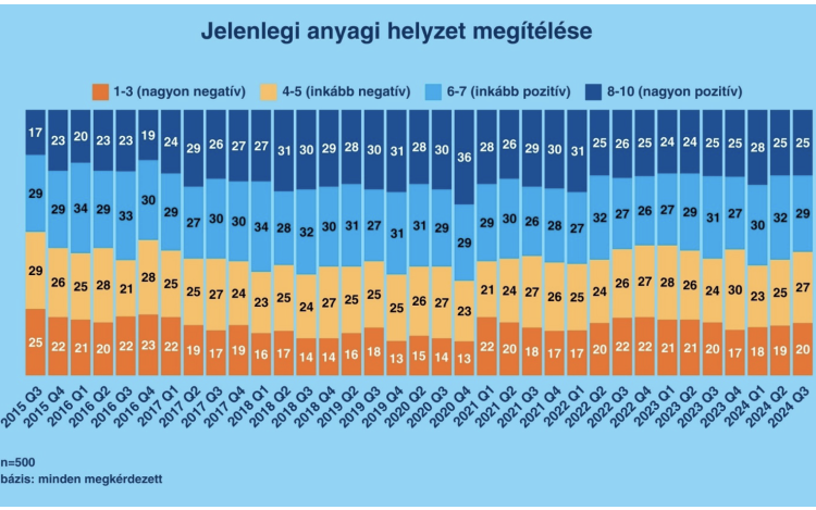 K&H: félénkebbek a középkorú magyarok, hiába a nagyobb jövedelem